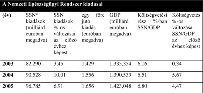 3.1. ábra A nemzeti Egészségügyi Rendszer kiadásai  Forrás: Egészségügyi Minisztérium (ISTAT) 