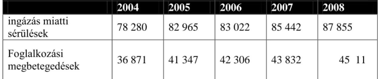 3.9. ábra Sérülések és foglalkozási megbetegedések száma; 2008 