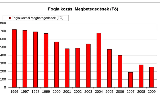 4.1. ábra Foglalkozási megbetegedések számának alakulása (1996-2009) 