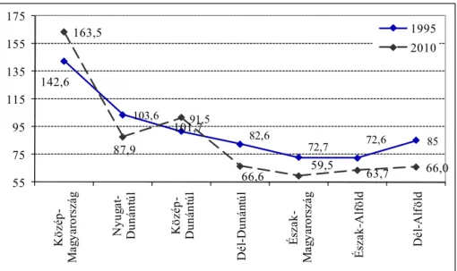 3. ábra: Egy főre jutó GDP növekedés 1995-2010 között  Forrás: Saját szerkesztés KSH adatok alapján 