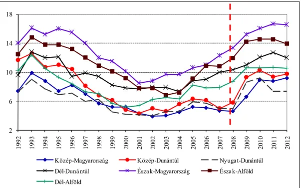 4. ábra: Munkanélküliségi ráta 1992-2012 között  Forrás: Saját szerkesztés KSH adatok alapján 