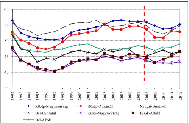 5. ábra: Foglalkoztatottsági ráta 1992-2012 között  Forrás: Saját szerkesztés KSH adatok alapján 