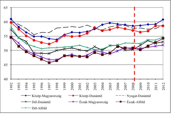 7. ábra: Beveridge-görbe alakulása Magyarországon  Forrás: Saját szerkesztés KSH adatok alapján 