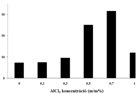 8. ábra - A blendek szakadási nyúlásának alakulása AlCl 3  tartalmuk függvényében