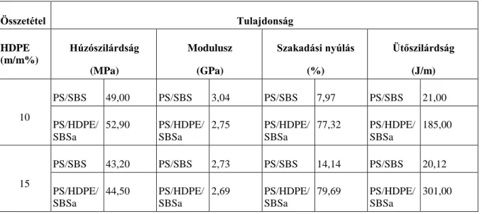 11. ábra - A PS/SBS blendeknél a szakadási nyúlás a SBS koncentrációjának változása  esetében