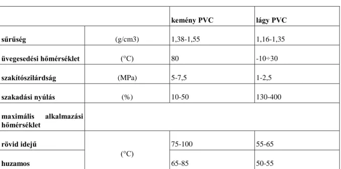5. táblázat - PVC tulajdonságai kemény PVC lágy PVC sűrűség (g/cm3) 1,38-1,55 1,16-1,35 üvegesedési hőmérséklet (°C) 80 -10÷30 szakítószilárdság (MPa) 5-7,5 1-2,5 szakadási nyúlás (%) 10-50 130-400 maximális  alkalmazási  hőmérséklet rövid idejű (°C) 75-10