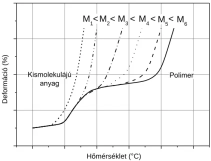 3.3. ábra. A polimerizációs fok hatása a lineáris amorf polimerek termomechanikai  görbéjének lefutására 