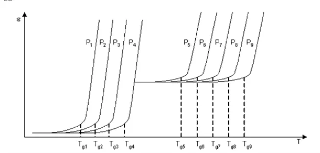 2.3. ábra - Kristályos polimerek termomechanikai görbéje