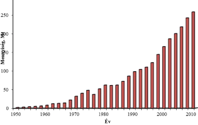 6.1. ábra - A világ műanyagtermelésének változása 1950 és 2010 között