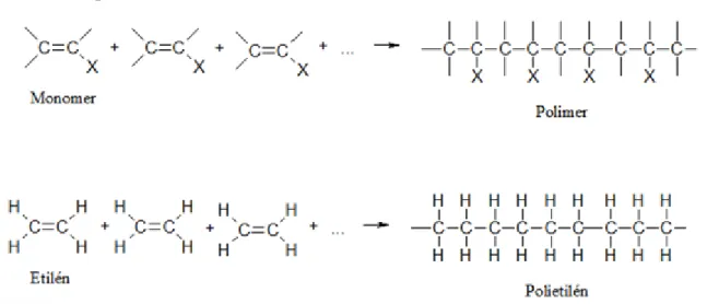 7.1. ábra - A polietilén előállítása