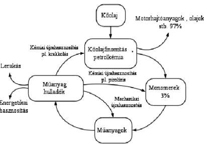 1.3. ábra - Műanyagok életciklusa