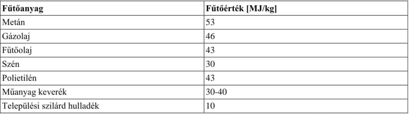 3.1. táblázat - Különböző fűtőanyagok fűtőértéke