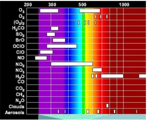 9.1  ábra  A  légkör  kémiai  összetételét  megfigyelő  három  műholdas  misszió  (l.  részletesebben  a  szövegben)  spektrális megfigyelési tartományai, és ez ezekben jól látható légköri alkotórészek.