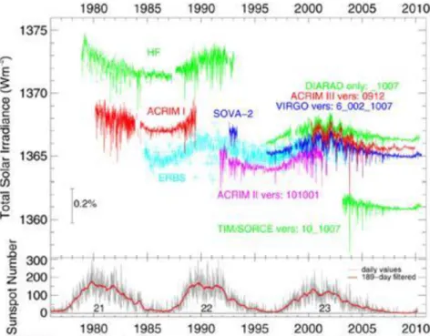 13.1  ábra:  Felső  panel:  A  napi  átlagos  napállandó  értékek  ingadozása  a  Nap  teljes  sugárzási  spektrumában  a  különböző műholdas platformok által megfigyelve, 1978 novembere óta