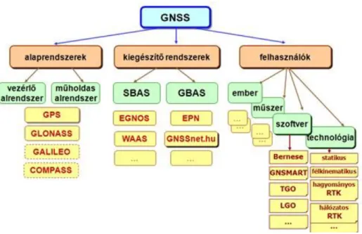 1-1. ábra. A GNSS összetevői, bővített értelmezés esetén