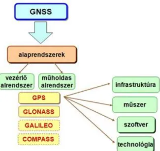 1-2. ábra. A GNSS összetevői, szűkebb értelemben (csak alaprendszerek)