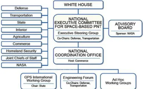 2-1. ábra. Az USA műholdas alapú szolgáltatásait (PNT) felügyelő szervezetek