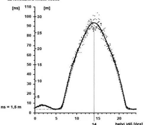 3-3. ábra. Az ionoszféra hatása miatti zenitirányú késés napi változása nanoszekundumban és méterben a helyi  idő függvényében