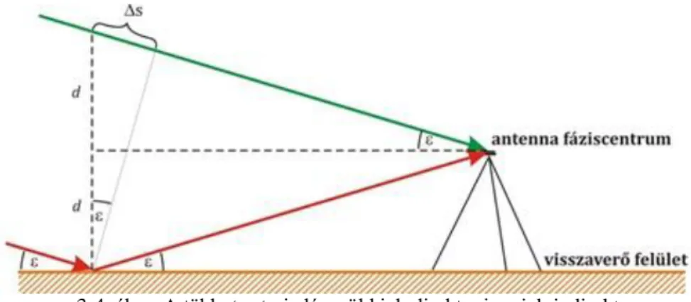 3-4. ábra. A többutas terjedés; zöld jel: direkt, piros jel: indirekt