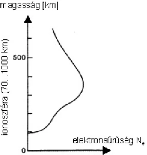 3-1. ábra. Az elektronsűrűség magasság szerinti változása Az ionoszféra törésmutatója és hatása