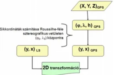 4-5. ábra. 2D transzformáció előkészítése: ellipszoidi vetület a GPS-koordináták átalakításához