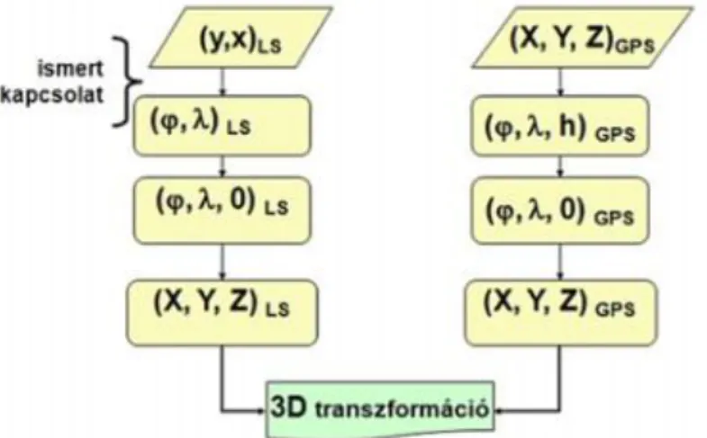 4-3. ábra. Az eredeti koordináták átalakítása ellipszoid-felszíni (2D) transzformációhoz