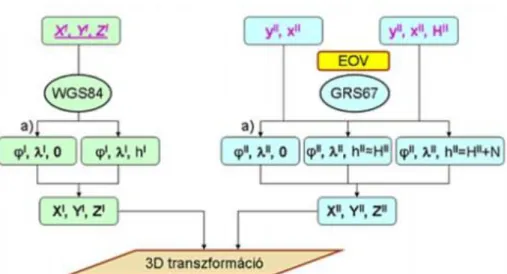 4-4. ábra. 3D transzformáció előkészítő szakaszának összefoglaló bemutatása