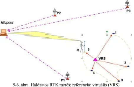 5-6. ábra. Hálózatos RTK mérés; referencia: virtuális (VRS)