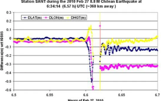 7-9. ábra. A santiagoi IGS-állomás koordináta-változásai a földrengés következtében, 30 másodperces  kinematikus PPP mérés-kiértékeléssel