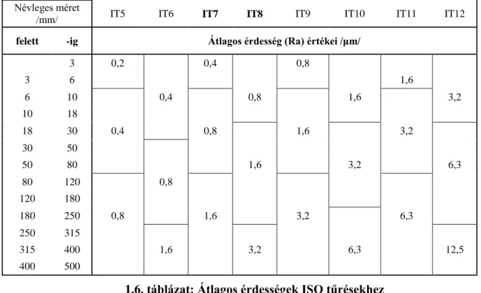 1.6. táblázat: Átlagos érdességek ISO tűrésekhez  1.3.6.  A mérettűrések mérése 