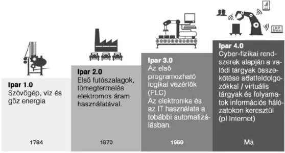 A 8. ábra érzékelteti az ipar fejlődésének korszakait. 