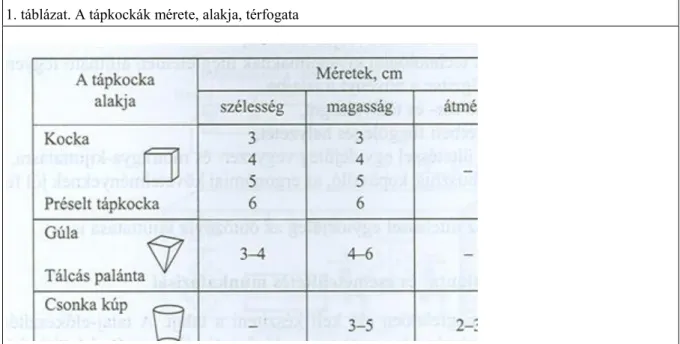 A tápkockák mérete, alakja, térfogata a táblázatban tanulmányozható (1. táblázat).