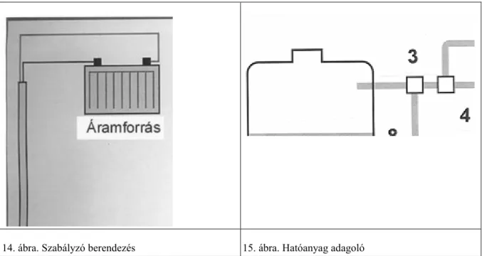 14. ábra. Szabályzó berendezés 15. ábra. Hatóanyag adagoló