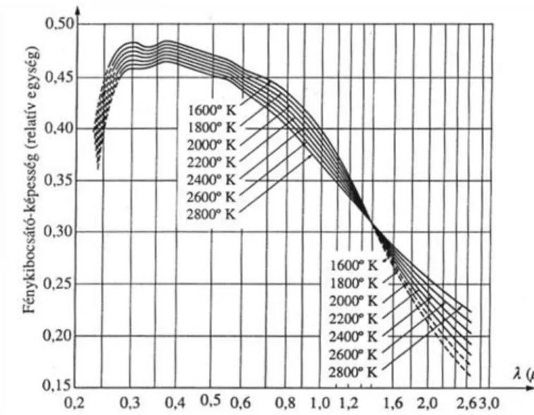 3.8. ábra - Különböző hőmérsékletű volfrámszálak spektrális felületi fénysűrűsége