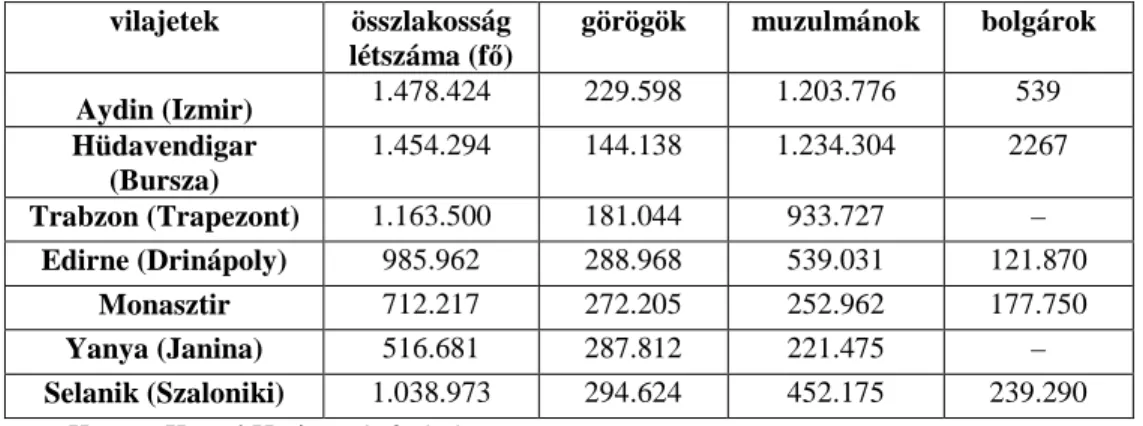 3. táblázat: Az Oszmán Birodalom fontosabb görög lakosságú vilajeteinek népesség- népesség-megoszlása 1897-ben  vilajetek  összlakosság  létszáma (fő)  görögök  muzulmánok  bolgárok  Aydin (Izmir)  1.478.424  229.598  1.203.776  539  Hüdavendigar  (Bursza)