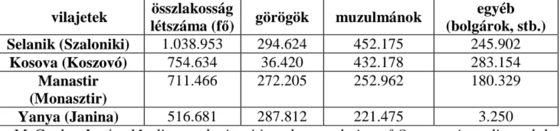 5. táblázat: Macedónia népességmegoszlása az 1895–96-os Tahir (török népesség- népesség-összeírás) alapján 