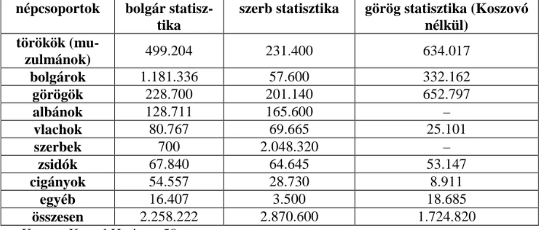 9. táblázat: Macedónia lakosságának nemzetiségi összetétele 1912-ben bolgár, szerb és  görög statisztikák szerint 