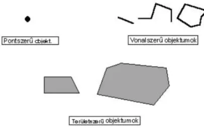 3.2. ábra: Pontszerű, vonalszerű és felületszerű objektumok