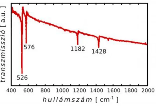 Egy  vékony  rétegben  mért  transzmissziós  infravörös  spektrumot  mutat  a  41  ábra