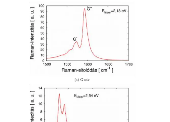Egy  különböző  kiralitású  csövek  keverékén  mért  RBM-spektrumot  mutat  a  65  ábra