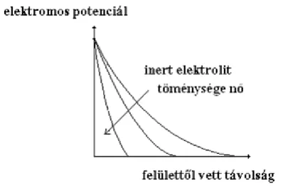 3.2.2.5. ábra: Az elektromos potenciál lefutása inert elektrolit növekvő töménységénél