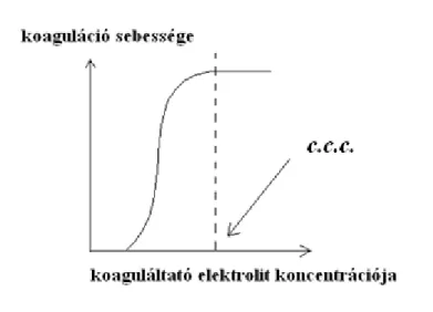 A koaguláltató ion különböző koncentrációinál (3.3.3.2. ábra) felvett sebességgörbe telítésbe hajlik a  gyors koaguláció elérését követően (ennél gyorsabb aggregáció az adott rendszerre nem létezik)