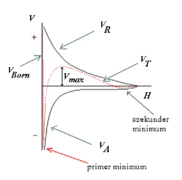 3.3.3.1. ábra: Két részecske közötti eredő kölcsönhatási energia, V T  (és összetevőinek, V R , V A  és V Born