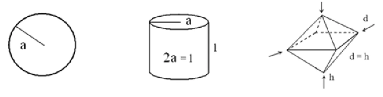 5.1.1. ábra: Szabályos alakú, izometrikus idomok: gömb, henger és oktaéder 