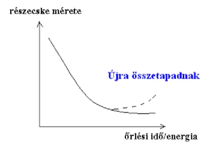 4.1.2. ábra: Őrlemény részecskéinek mérete az őrlési idő, ill. a befektetett energia függvényében
