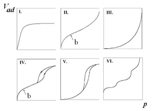 9.2.2. ábra: A gázadszorpciós izotermák típusai (IUPAC szerinti besorolás). A II. és IV