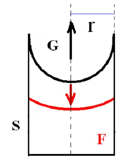9.2.1.2. ábra: Henger alakú pórusban kialakuló folyadékmeniszkuszok: „haladó” (piros színnel  jelölve) és „hátráló” (fekete színnel jelölve)