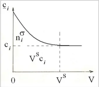 9.1. ábra: Az i-edik komponens többletének tanulmányozásához. Az i-edik komponens töménysége (c i )  a felülettől vett térfogat (V) függvényében (V s  a határréteg térfogata, a többi jelölést l