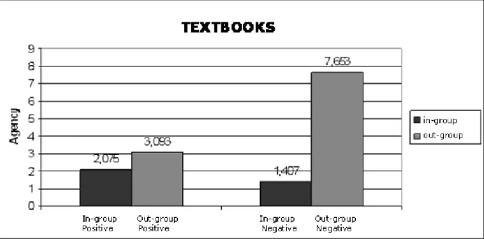 Figure 1. In-group and out-group agency in positive versus negative historical events as  presented by history text-books(After László, Szala and Ferenczhalmy, 2010) 