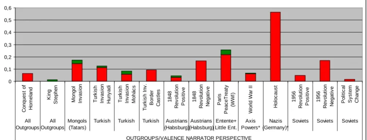 Fig. 4. . Narrator’s positive (green) and negative (red) evaluations of the outgroup  (After Csertő  and László, 2012) 